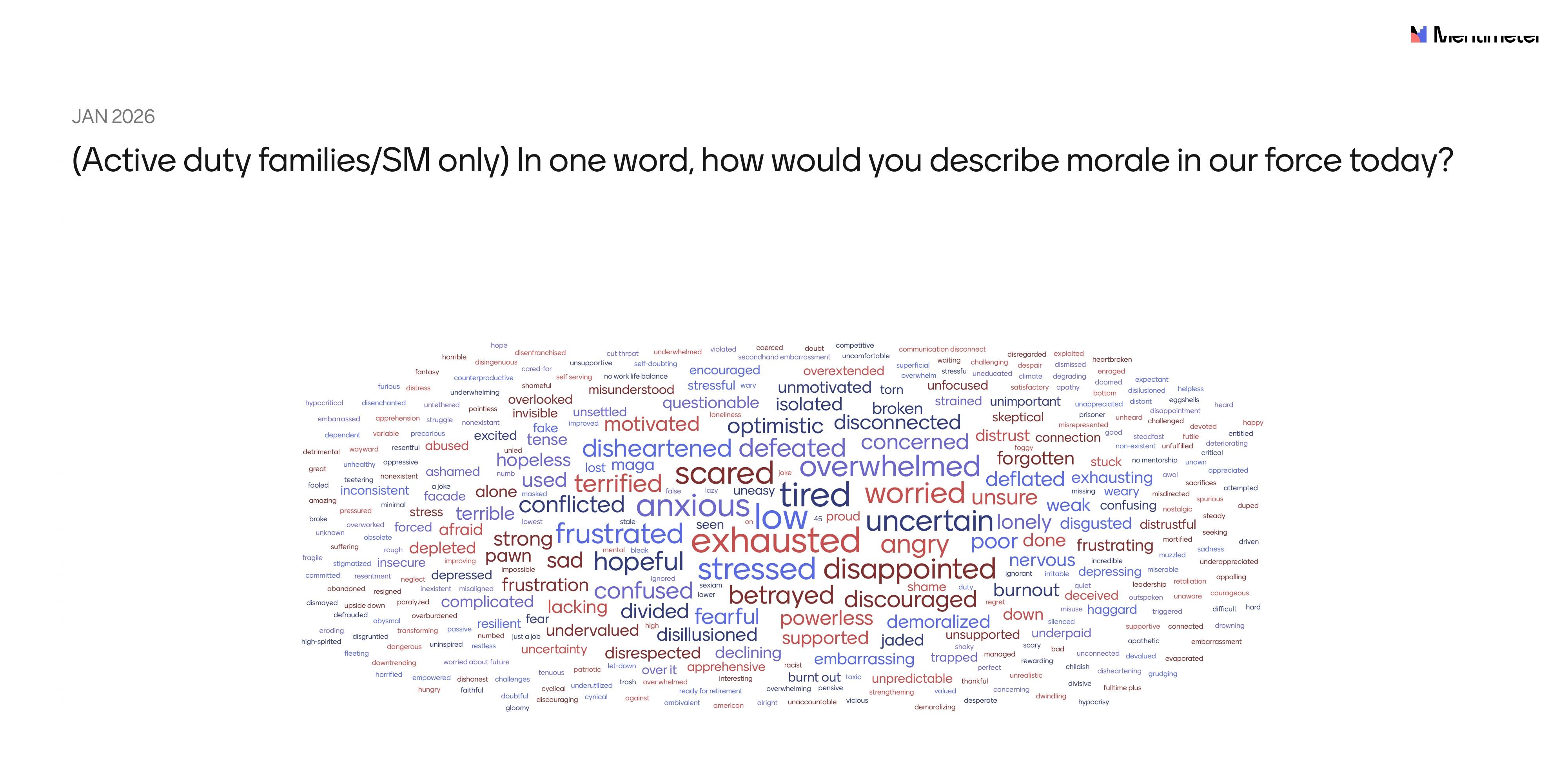 Word cloud showing military family morale responses, January 2026. Dominant words: low, exhausted, tired, anxious, scared, stressed, uncertain, overwhelmed.
