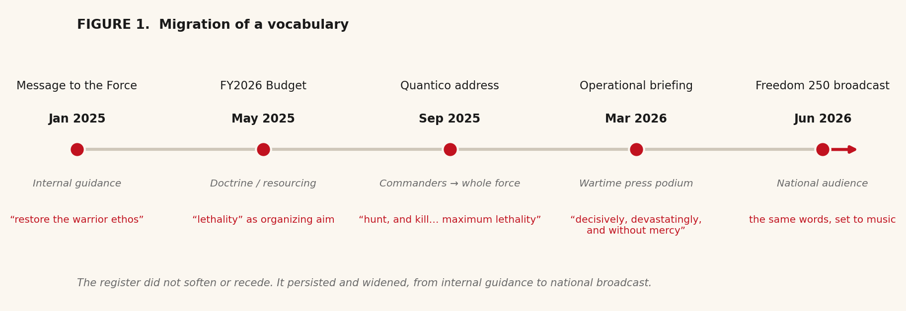Timeline showing how the language of lethality moved from internal guidance to national broadcast across 2025 and 2026